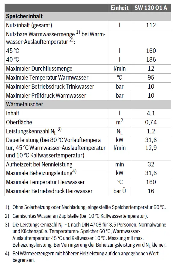 Datenblatt mit technischen Spezifikationen eines Bosch Edelstahl-Warmwasserspeichers. Enthält Informationen zu Volumen, Temperatur, Druck und Wärmetauscher.